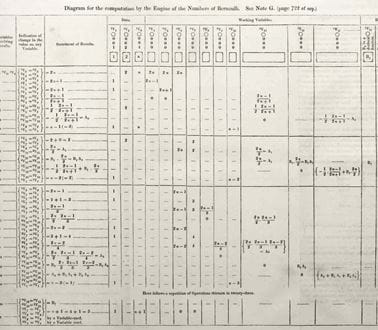 An image from Ada Lovalaces notes on the Diagram for the computation by the engine of the numbers of Bernoullie