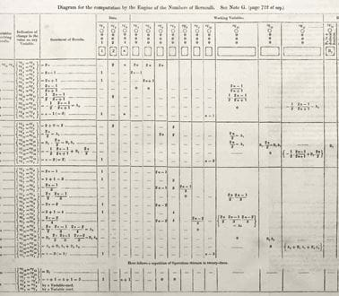 An image from Ada Lovalaces notes on the Diagram for the computation by the engine of the numbers of Bernoullie