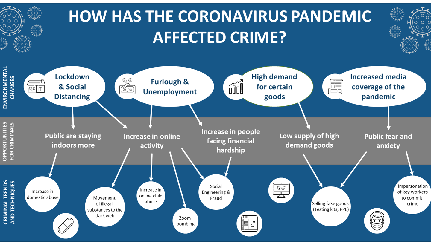 How the coronavirus pandemic has affected crime infographic