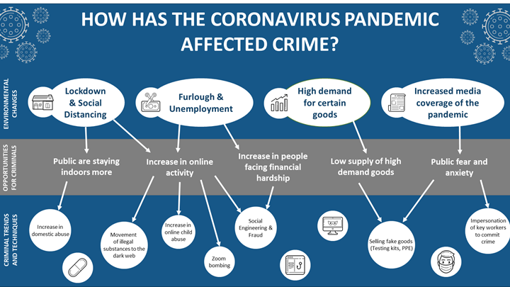 Insights 2020 Summer How Is Crime Changing As A Result Of The Covid 19 Pandemic Figure01 Icons8