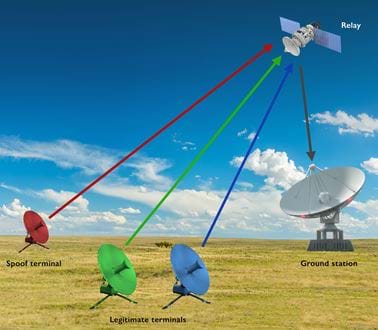 A diagram of spoofed satellites 